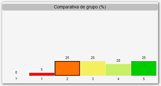 Ilustración 8. Comparativa de grupo