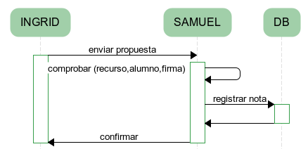Figure 3. Sequence diagram "Send proposal"