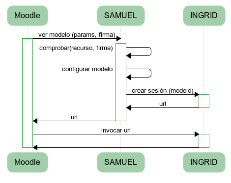 Figure 2. Sequence diagram "View model" from Moodle