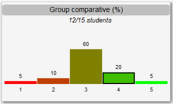 Figure 8. Group comparative