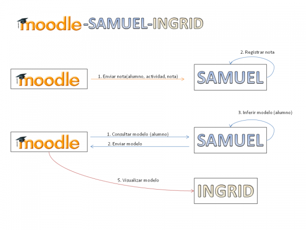 Ilustración 1. Integración Moodle-SAMUEL-INGRID