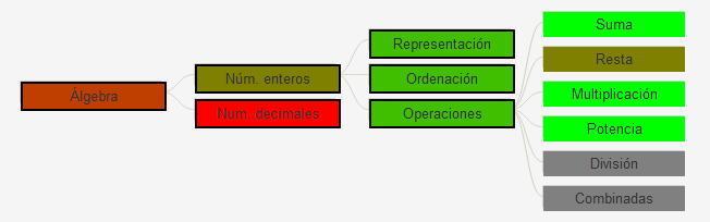 Figure 4. Hierarchical view